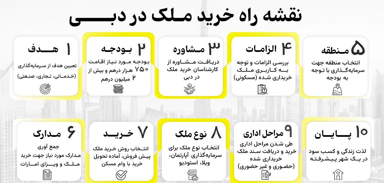 اینفوگرافیک مسیر و مراحل خرید ملک در دبی
